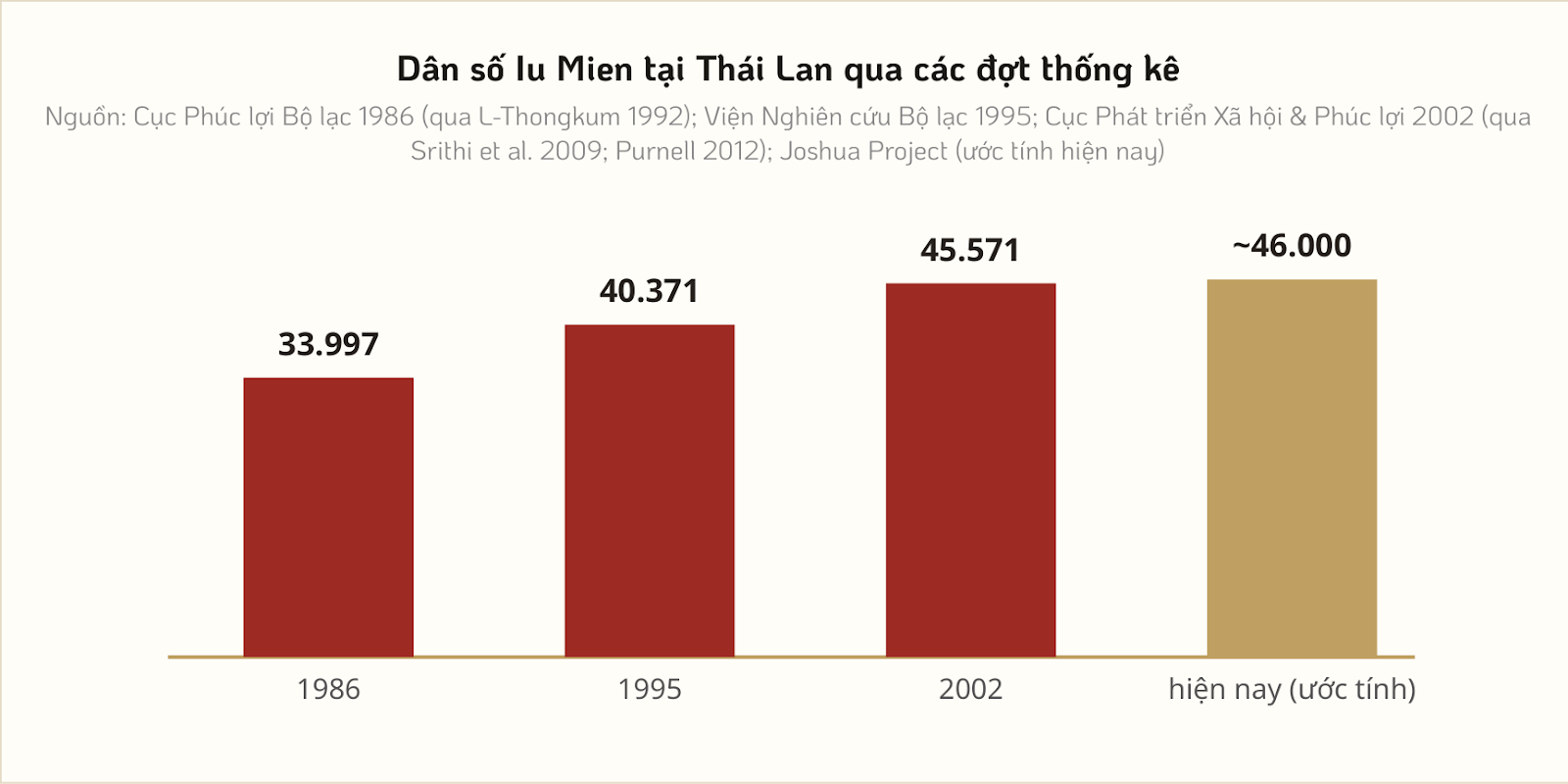 Biểu đồ dân số Iu Mien tại Thái Lan qua các đợt thống kê